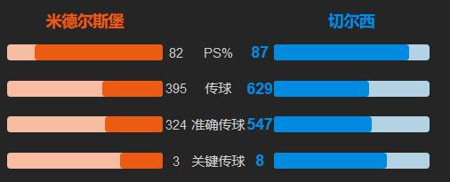 拒绝冷门！切尔西2-0轻取米德尔斯堡，顺利进入足总杯半决赛