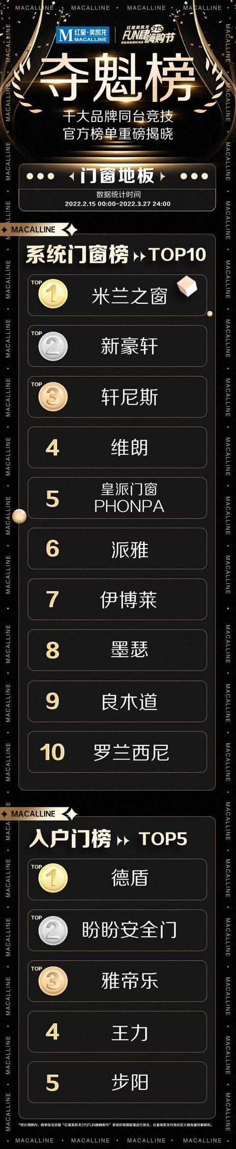 独家解读！第3张夺魁榜发布，透露家居业9大趋势