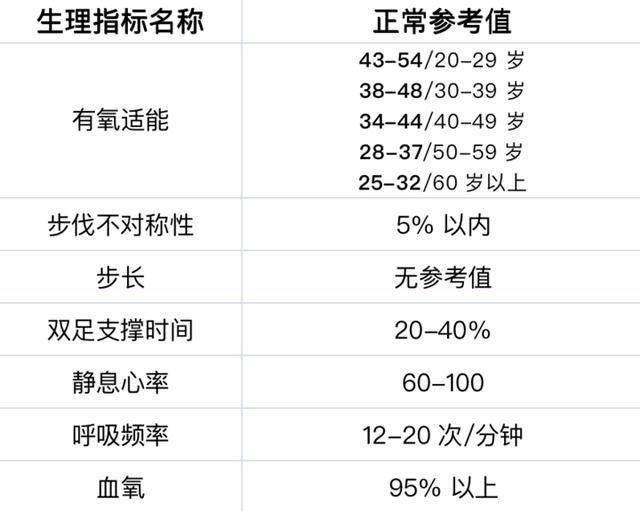 一文看懂 iPhone 自带 App《健康》各项指标