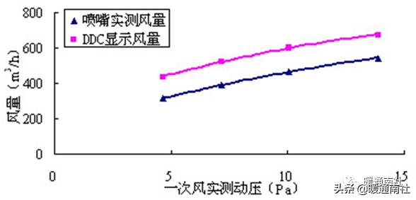 汽车空调l0是什么意思