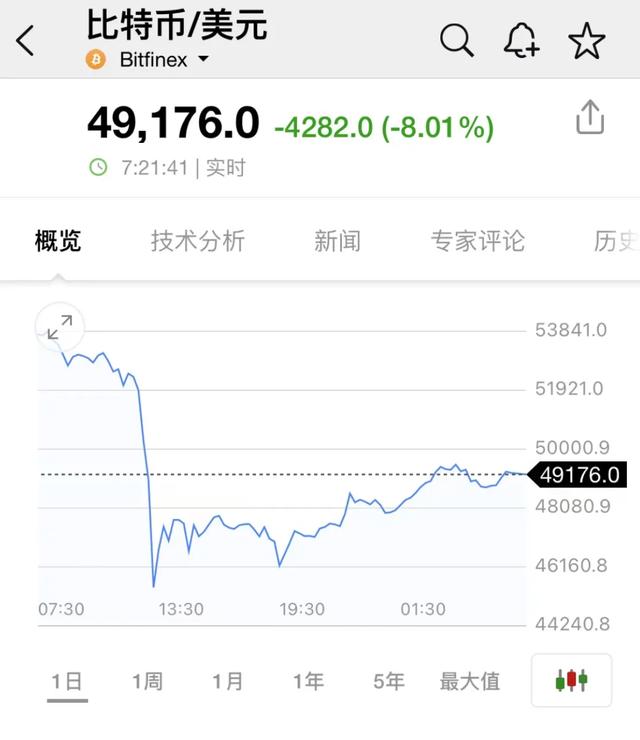 惨烈！至少40万人爆仓，比特币一度暴跌20%，数字货币全线闪崩…芒格：永远不会持有加密货币