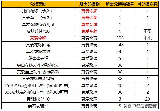 王者荣耀:2款限定皮肤返场,3款新皮肤上线,情人节活动怎么说?