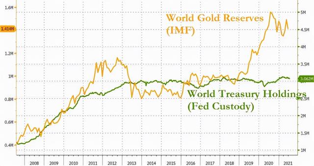 890吨黄金持续运抵中国，美国财政部：中国开始持续增持美债