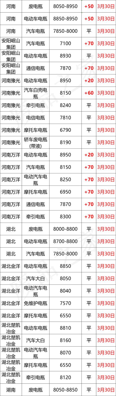 3月30日全国重点废电瓶企业参考价格及明日行情预测（附价格表）