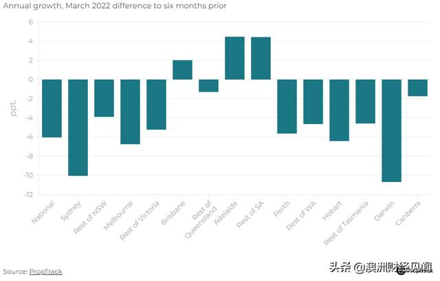 10张权威数据图，深度解析2022澳洲房价走势