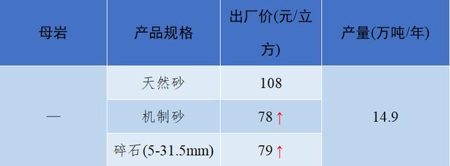砂石骨料价格