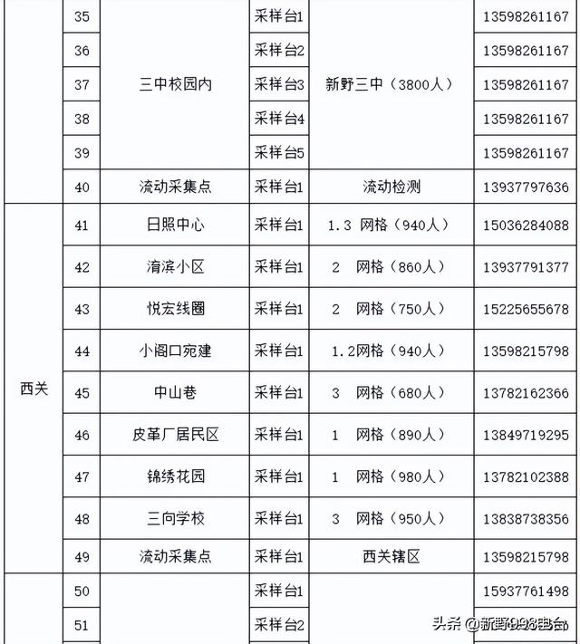 新野县汉城街道全员核酸检测实战演练采样点公布