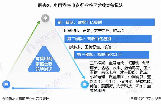 「行业深度」洞察2021：中国零售电商行业竞争格局及市场份额分析