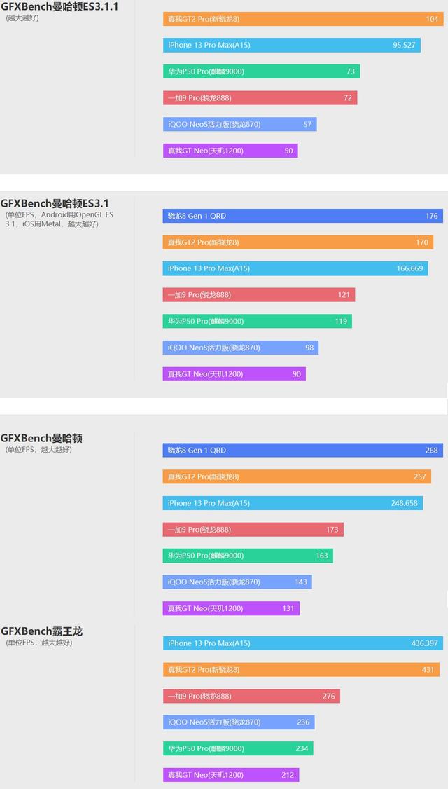 全靠同行衬托，realme真我GT2 Pro评测-第23张图片-9158手机教程网