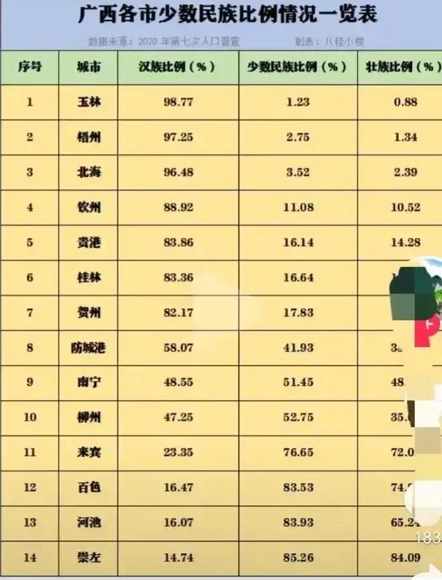 广西少数民族分布在哪些城市（广西哪几个城市少数民族占比最高呢）(1)