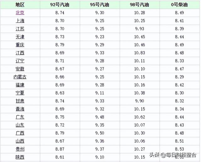 油价调整信息：今天4月1号，全国加油站调整后92、95号汽油价格