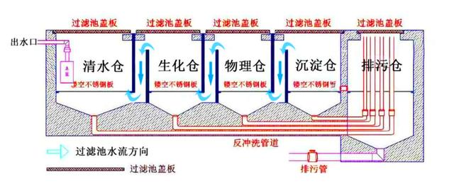 鱼池过滤机怎么清理