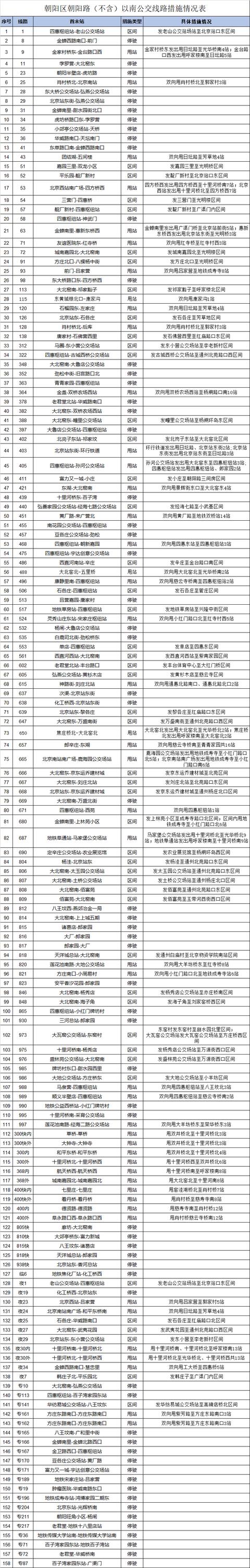 涉及通州多地！今起北京60余座地铁站出入口封闭，158条公交线路调整