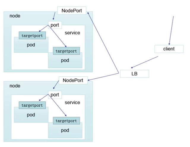 Kubernetes入门至精通 | SVC模型讲解