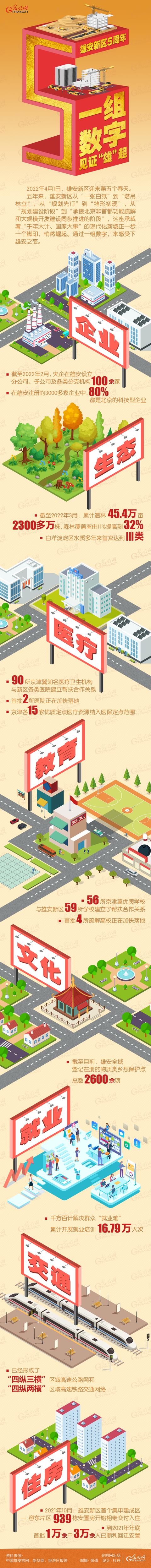 图解丨「雄安新区五周年」一组数字见证“雄”起