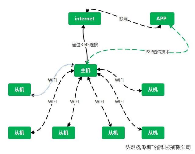 飞睿智能远距离无线监控模组，低功耗无线IPC方案技术应用