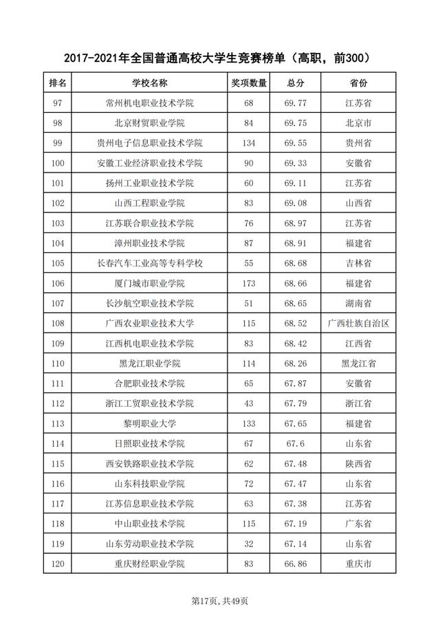 重磅！2021年全国普通高校学科竞赛分析报告出炉