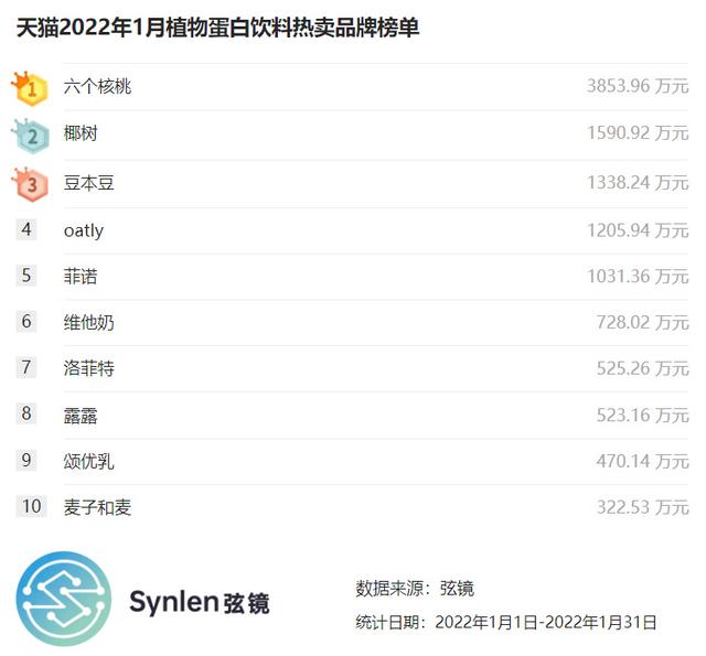 弦镜天猫10月猫狗保健品榜单（天猫2022年1月植物蛋白饮料榜单）(1)