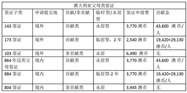 一张图带你看懂澳洲父母移民签证类型，了解父母签证担保人要求