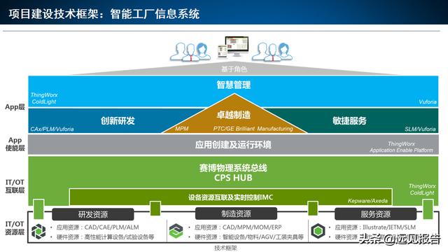 基于工业互联网应用DT AR技术的智能工厂信息系统方案（附PPT）