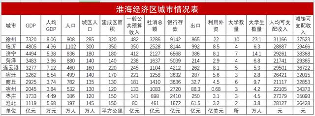 淮海经济区咋建？徐州、临沂、济宁、连云港、宿迁承担啥角色？