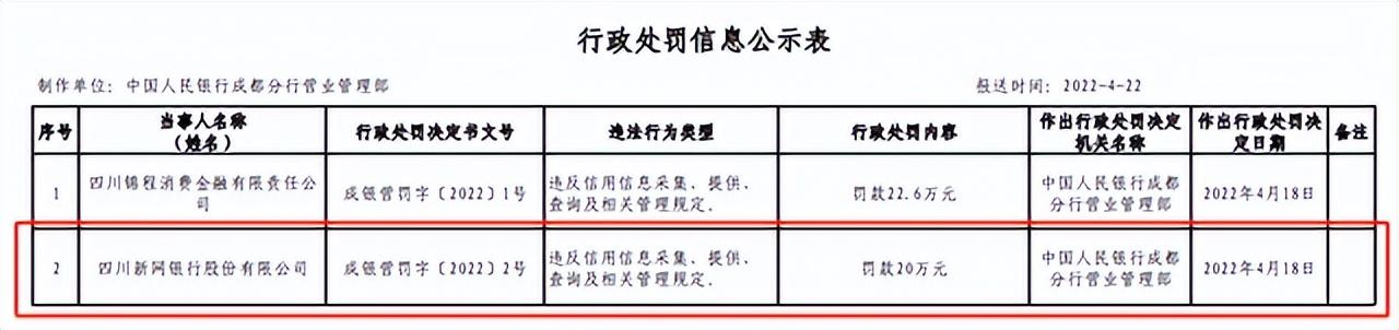 监管动态｜新网银行再收20万元监管罚单，去年多项业绩指标增速转正，资产质量仍面临考验