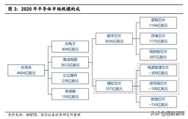 模拟芯片：连接物理与数字世界的桥梁，市场规模将超700亿美元