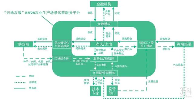 搭建供应商-农民-市场农业新场景，云地农服让每亩地增收500元1