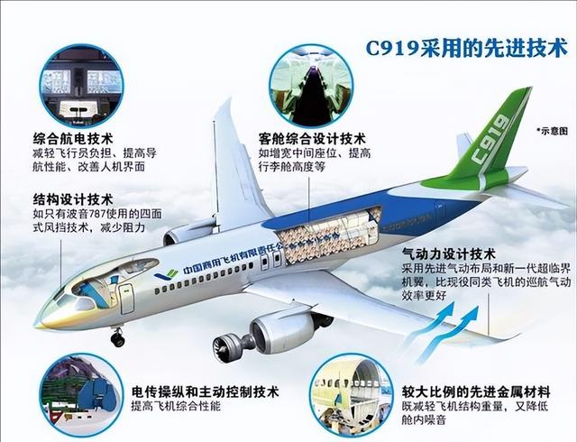 国产C919客机处于什么水平？与波音737飞机相比，有哪些优势？