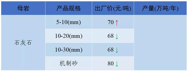 砂石骨料最新报价