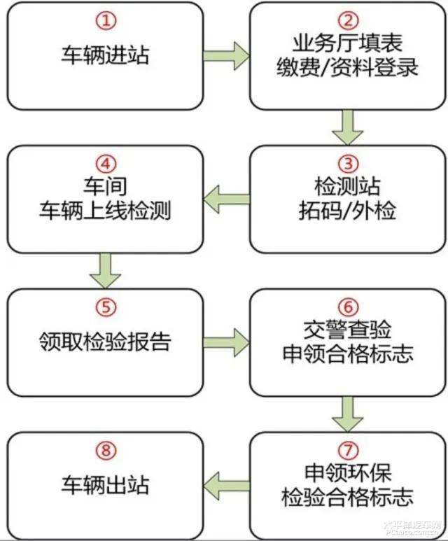 车辆检测收费标准（机动车辆年检费用）