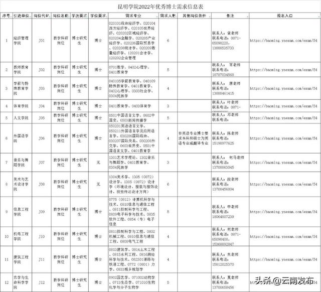 转需！云南最新一批招聘来了