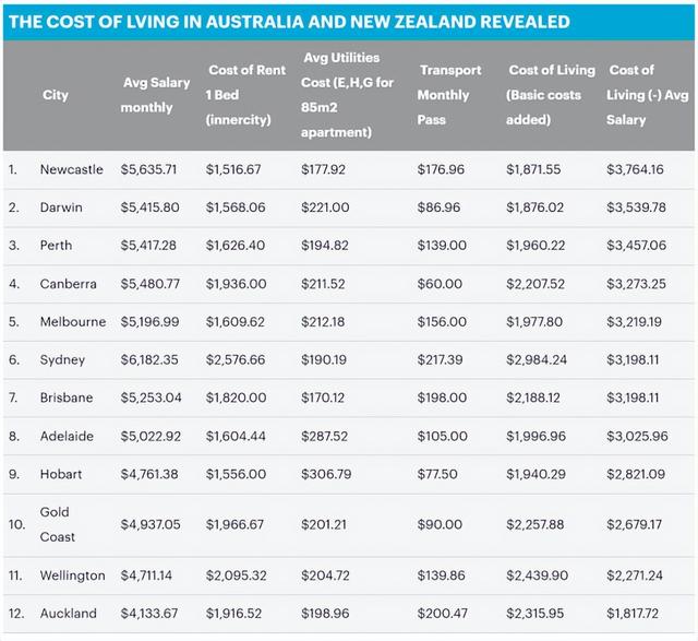 澳洲新西兰生活成本对比：澳洲生活压力更小，最便宜的城市在这里