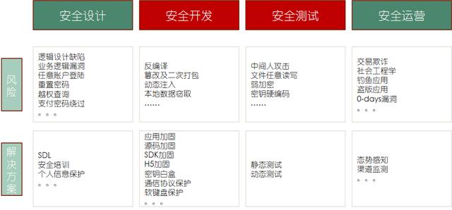 移动应用安全：安全测试及加固