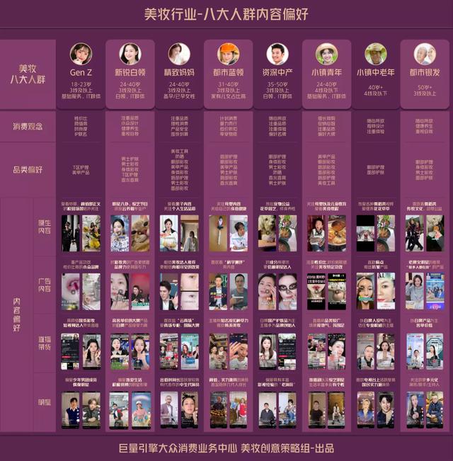 营销策略洞察:美妆行业八大人群内容偏好详解(上)