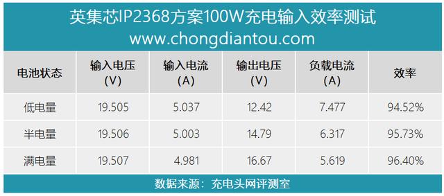 英集芯IP2368电动工具快充方案评测：单芯片搞定100W