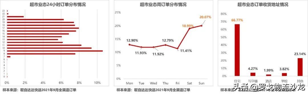 即时零售底盘：从即时配送到即时履约的蝶变（报告附下载）