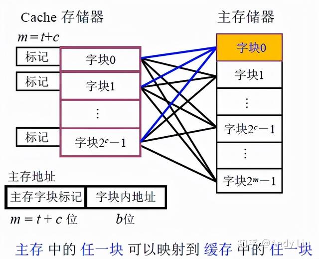 终于有人把"计算机组成原理学习笔记"整理出来了