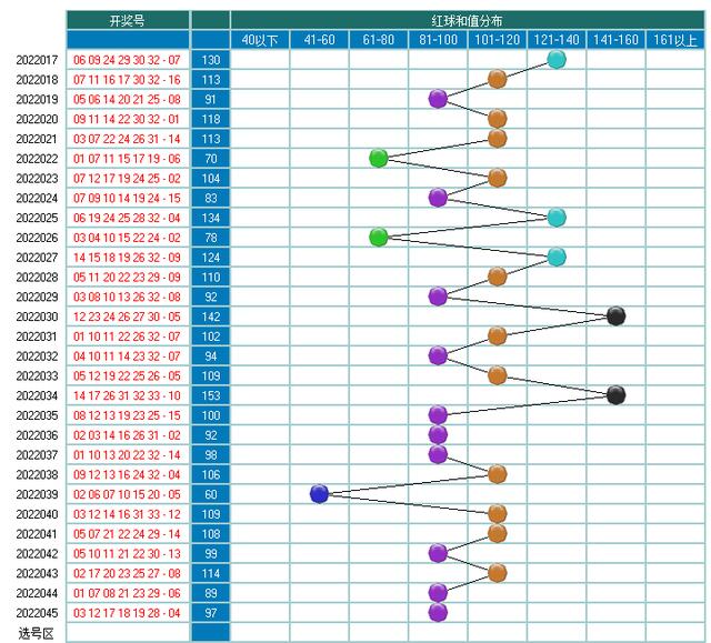 双色球045期走势图-本期开奖7注一等奖182注二等奖