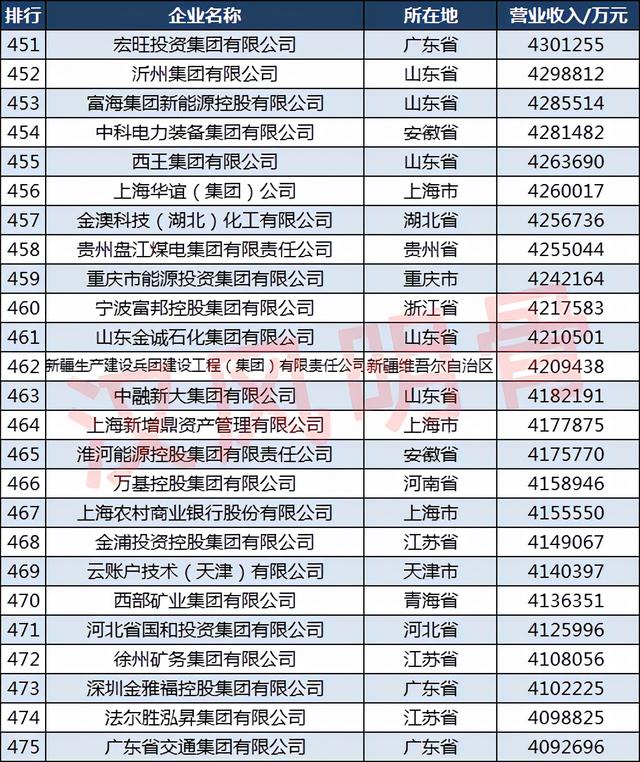 2021中国500强企业分布：山东50家，福建18家，四川14家