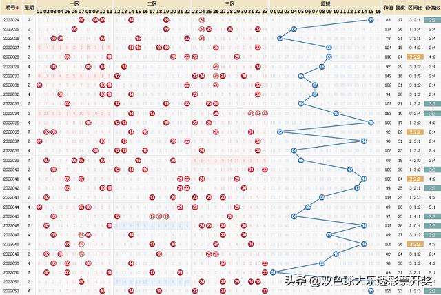 福彩双色球22054期周日5月15日实票10注本文内容仅供分析