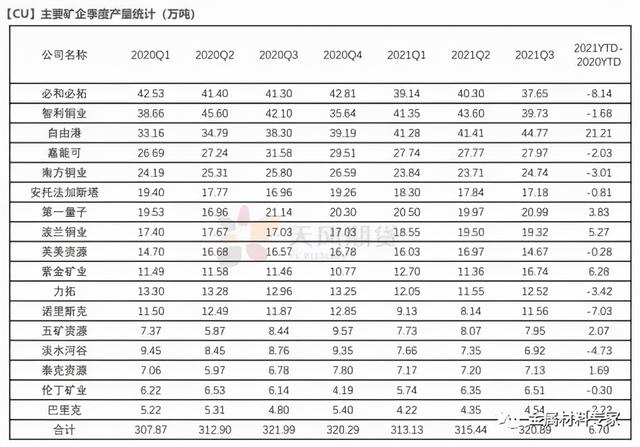 年度报告—铜物来则应，过去不留，2022继续高涨还是回调下跌？
