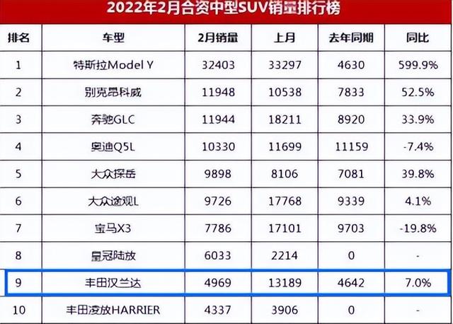 2022-03-27 汉兰达新增2.0T版本