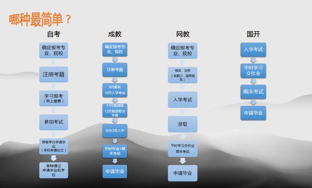 学历提升哪种办法最大略？