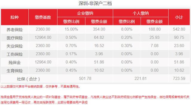 2020深圳医保缴费基数「2021年深圳社保是不是又涨了」