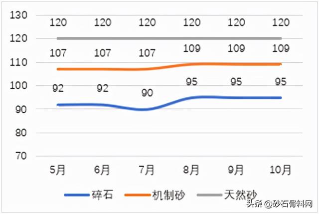 砂石骨料价格