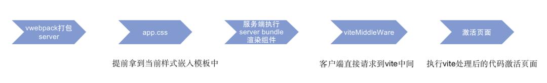「技术分享」SSR解决方案探索