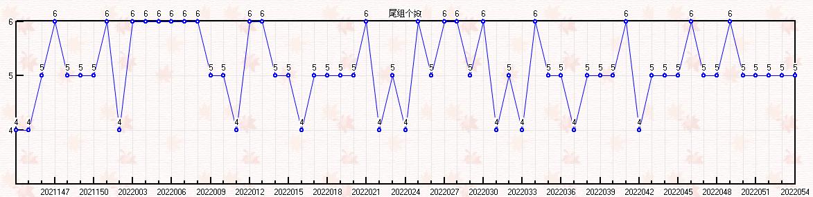 双色球054期走势图-本期开奖21注一等奖92注二等奖