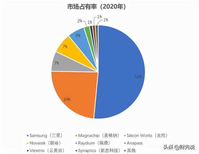 被韩台巨头霸占的芯片领域，京东方一年采购60亿，国产占比不足5%