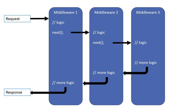 跟着官网学ASP.NET Core 6.0之自定义中间件